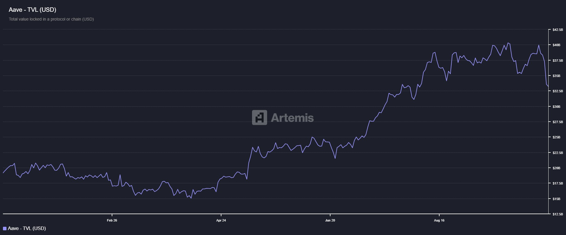 AAVE TVL chart. Source: Artemis